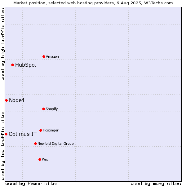 Market position of HubSpot vs. Node4 vs. Optimus IT
