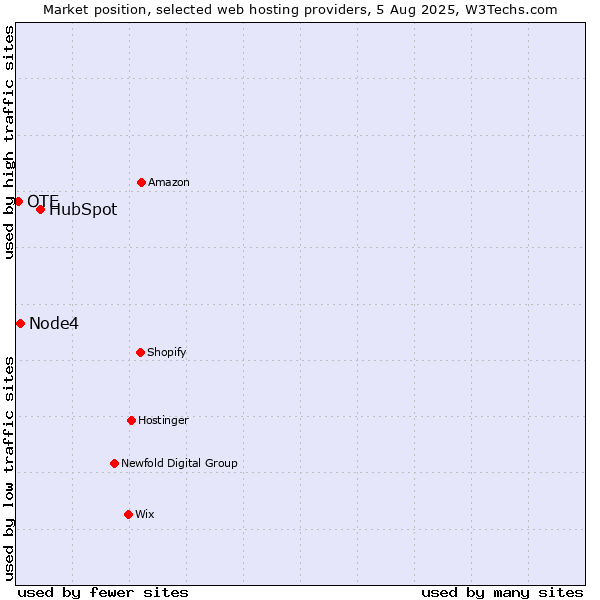 Market position of HubSpot vs. Node4 vs. OTE