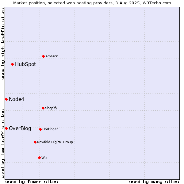 Market position of HubSpot vs. OverBlog vs. Node4