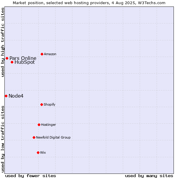 Market position of HubSpot vs. Pars Online vs. Node4