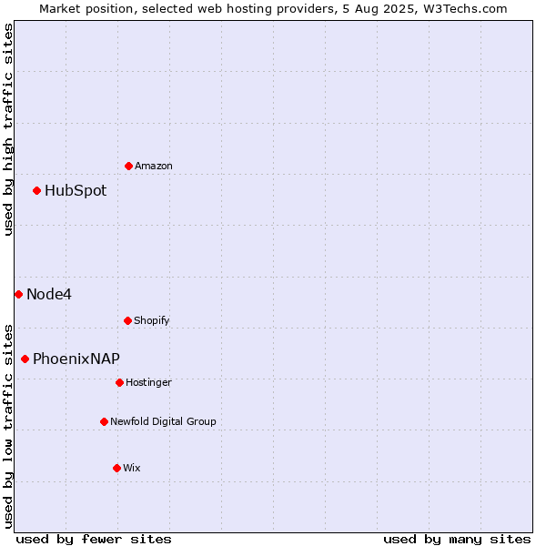 Market position of HubSpot vs. PhoenixNAP vs. Node4