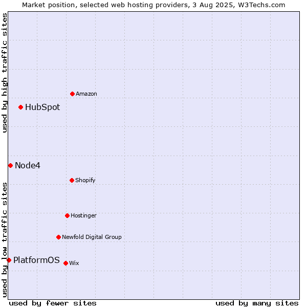 Market position of HubSpot vs. Node4 vs. PlatformOS