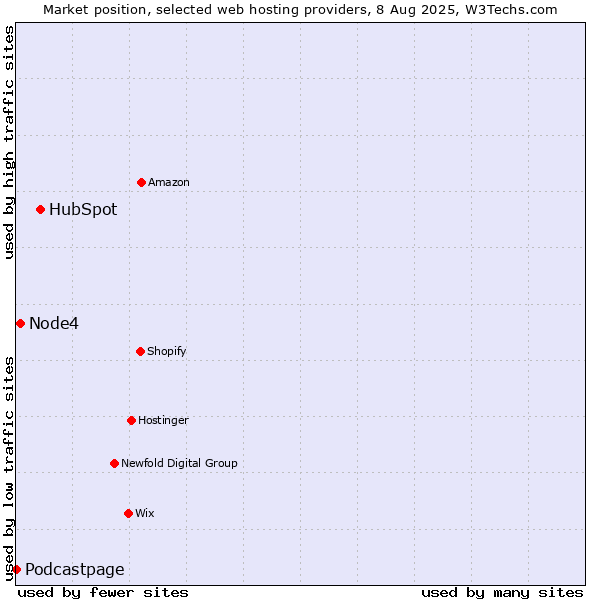 Market position of HubSpot vs. Node4 vs. Podcastpage