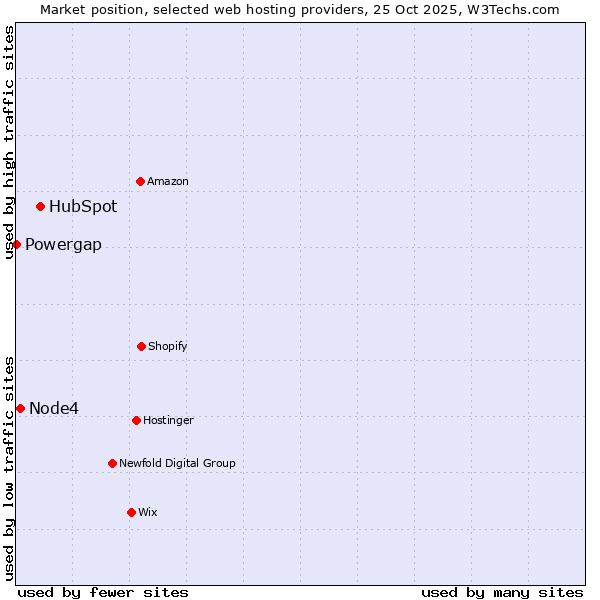 Market position of HubSpot vs. Node4 vs. Powergap