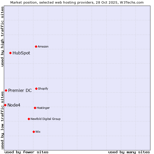 Market position of HubSpot vs. Premier DC vs. Node4
