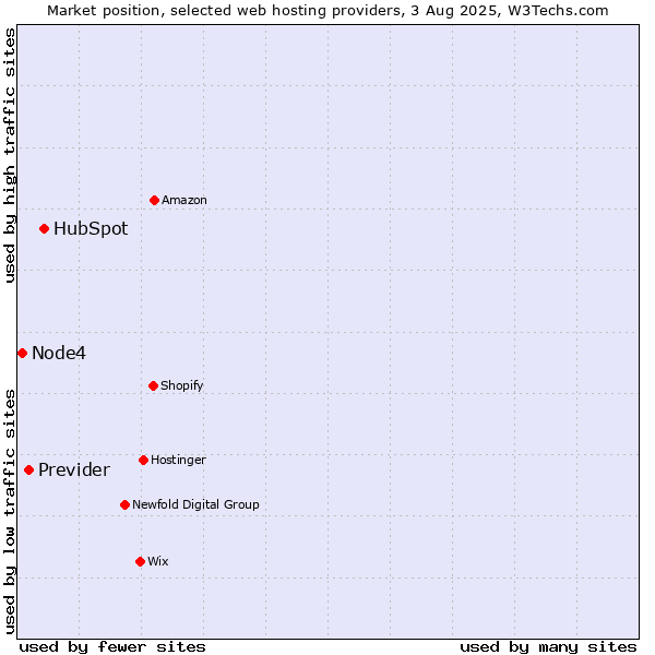 Market position of HubSpot vs. Previder vs. Node4