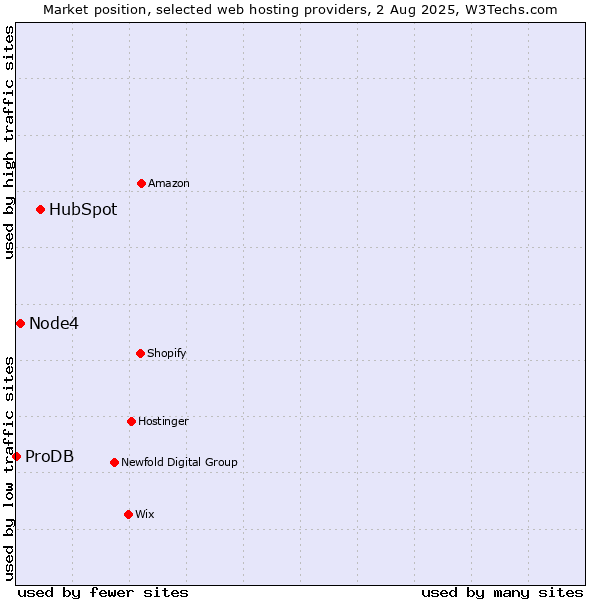 Market position of HubSpot vs. Node4 vs. ProDB