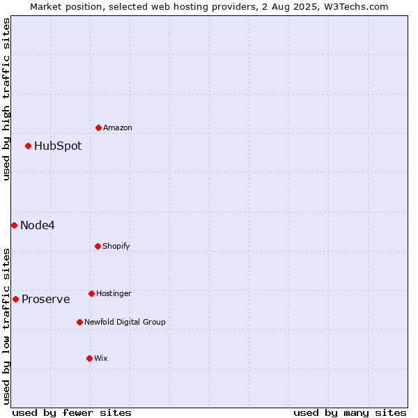 Market position of HubSpot vs. Proserve vs. Node4