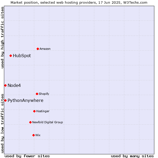 Market position of HubSpot vs. Node4 vs. PythonAnywhere