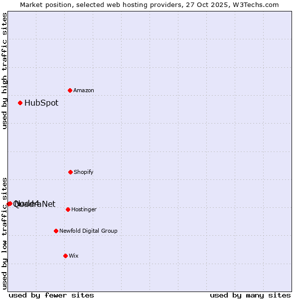 Market position of HubSpot vs. Node4 vs. QuadraNet