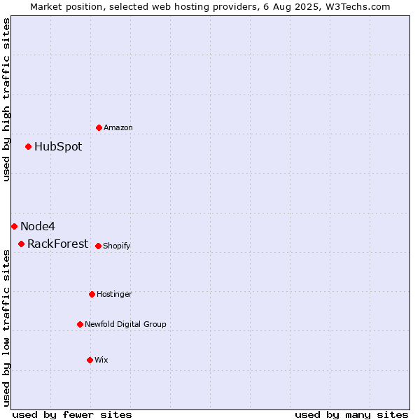 Market position of HubSpot vs. RackForest vs. Node4