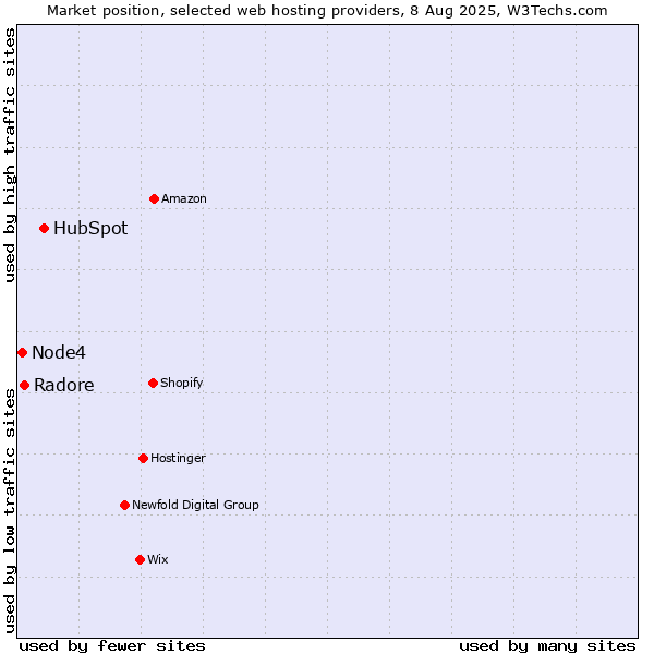 Market position of HubSpot vs. Radore vs. Node4