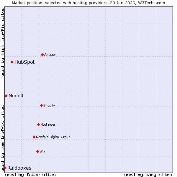 Market position of HubSpot vs. Node4 vs. Raidboxes