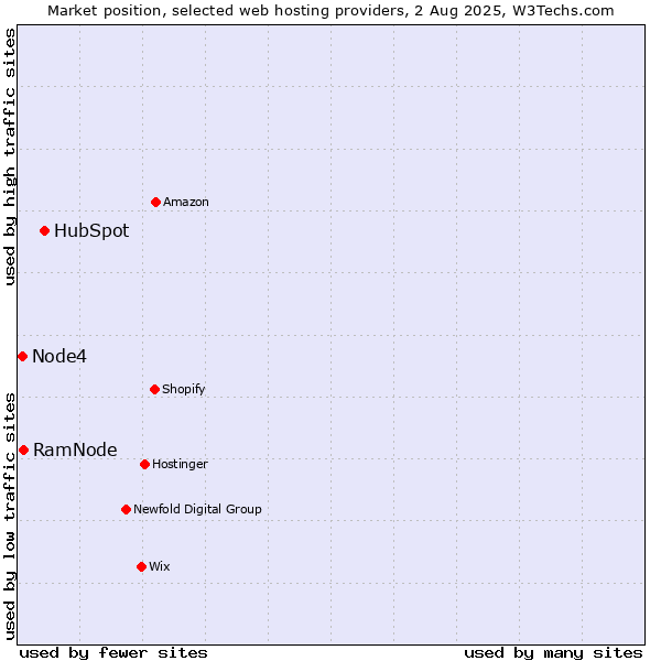 Market position of HubSpot vs. RamNode vs. Node4