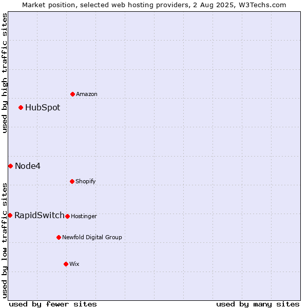 Market position of HubSpot vs. Node4 vs. RapidSwitch