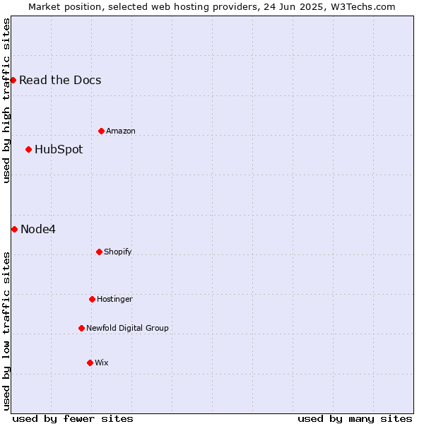Market position of HubSpot vs. Node4 vs. Read the Docs