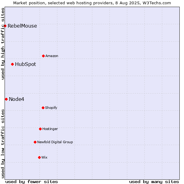 Market position of HubSpot vs. Node4 vs. RebelMouse