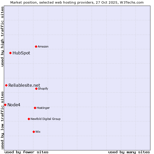 Market position of HubSpot vs. Reliablesite.net vs. Node4