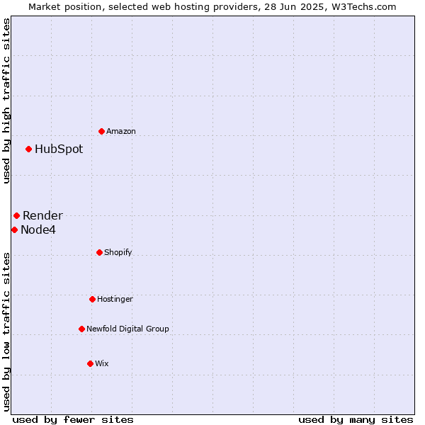 Market position of HubSpot vs. Render vs. Node4