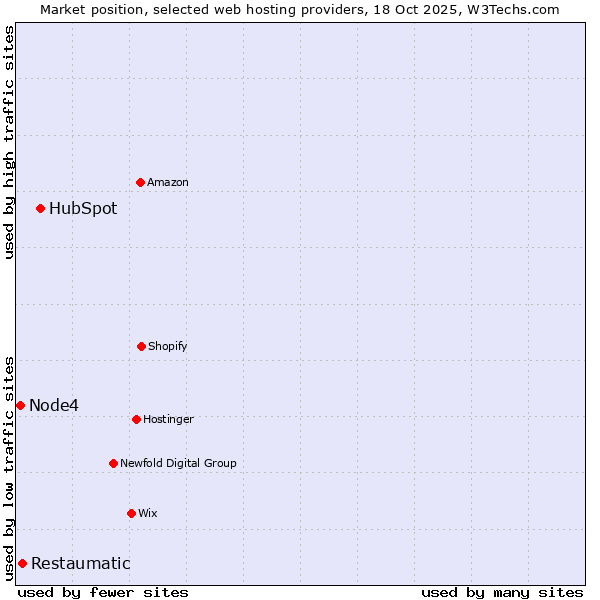 Market position of HubSpot vs. Restaumatic vs. Node4