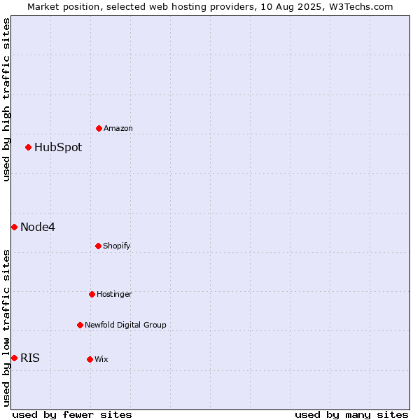 Market position of HubSpot vs. Node4 vs. RIS