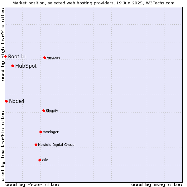Market position of HubSpot vs. Node4 vs. Root.lu