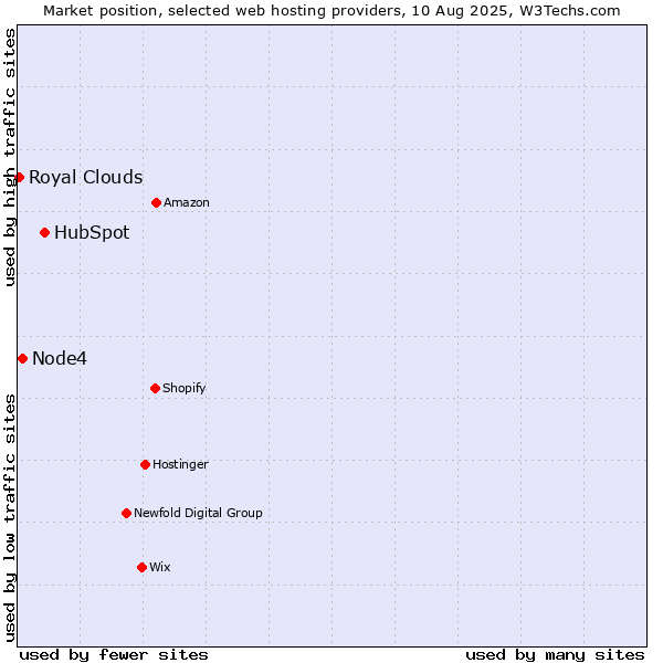 Market position of HubSpot vs. Node4 vs. Royal Clouds