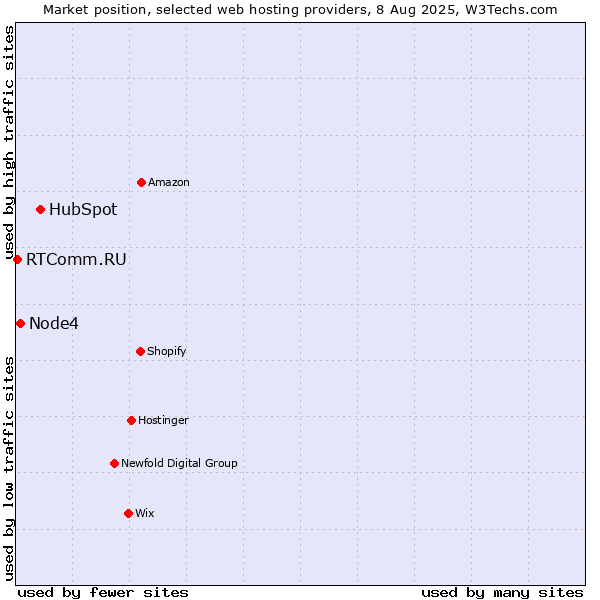 Market position of HubSpot vs. Node4 vs. RTComm.RU