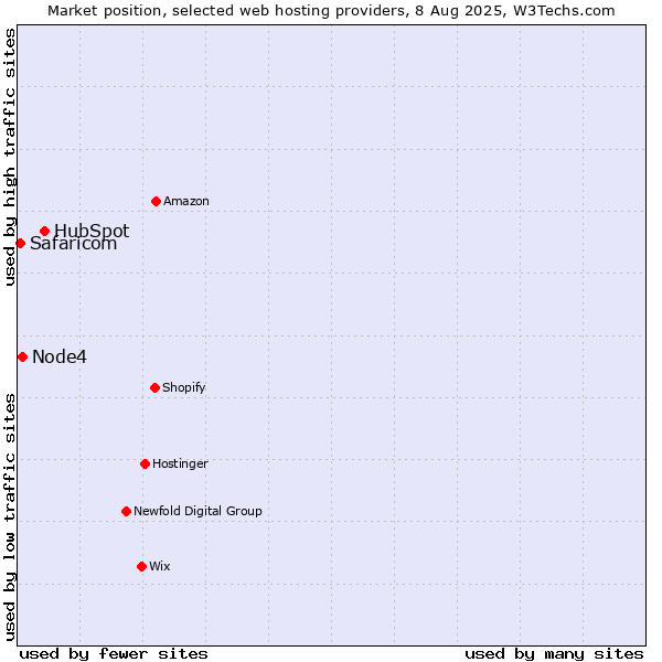 Market position of HubSpot vs. Node4 vs. Safaricom