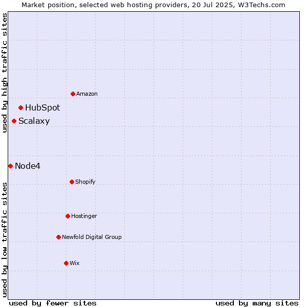 Market position of HubSpot vs. Scalaxy vs. Node4