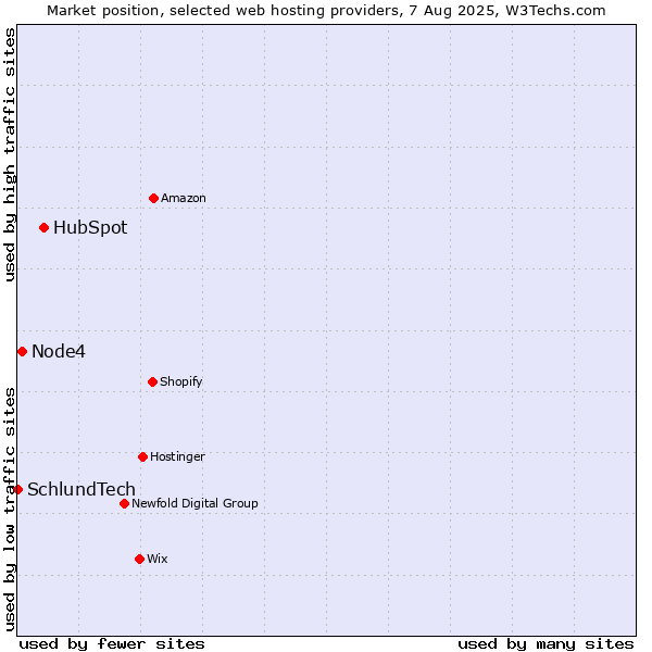 Market position of HubSpot vs. Node4 vs. SchlundTech