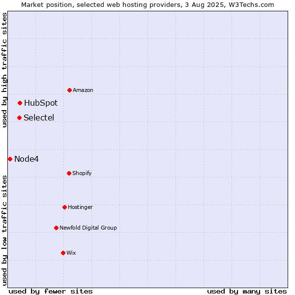 Market position of HubSpot vs. Selectel vs. Node4