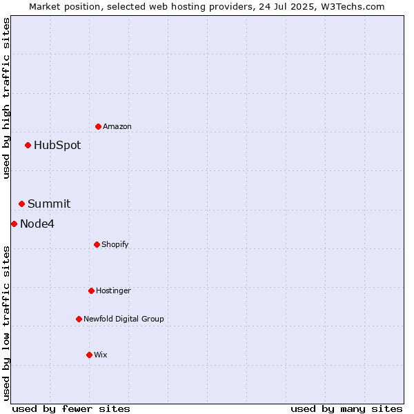 Market position of HubSpot vs. Summit vs. Node4