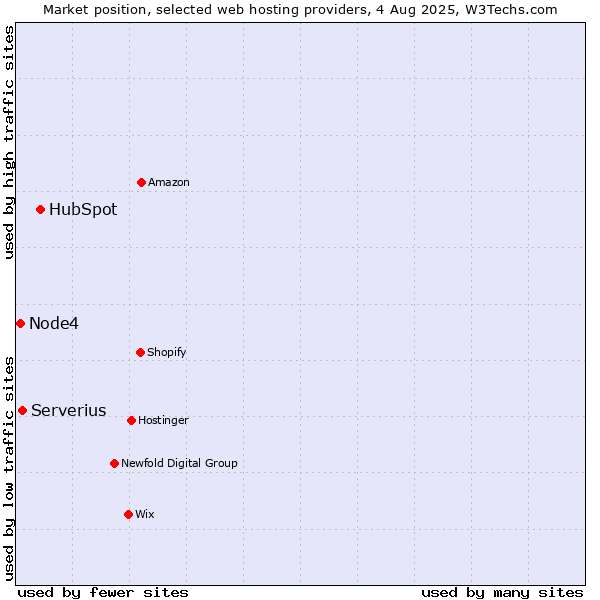 Market position of HubSpot vs. Serverius vs. Node4