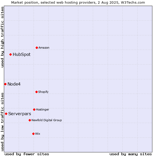 Market position of HubSpot vs. Serverpars vs. Node4