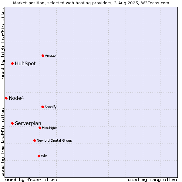 Market position of Serverplan vs. HubSpot vs. Node4