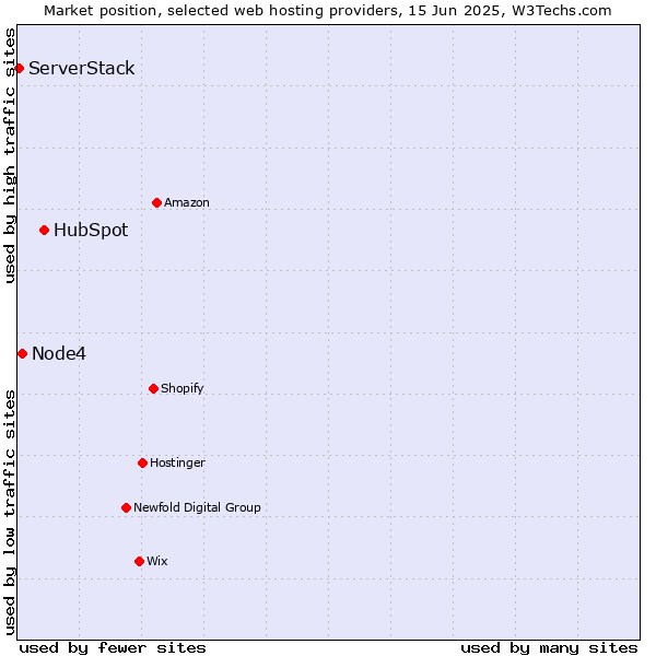 Market position of HubSpot vs. Node4 vs. ServerStack