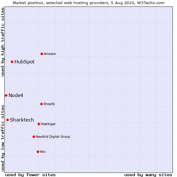 Market position of HubSpot vs. Sharktech vs. Node4
