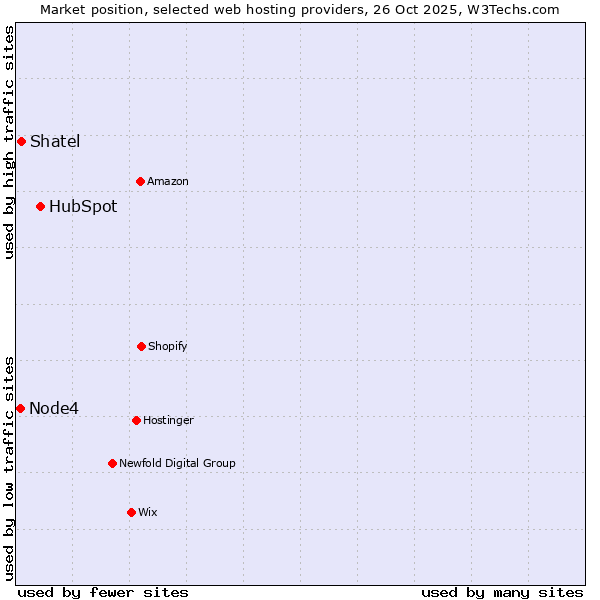 Market position of HubSpot vs. Shatel vs. Node4