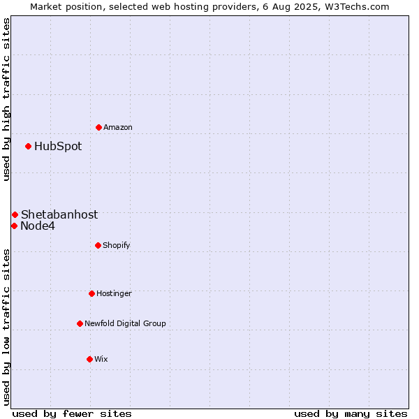Market position of HubSpot vs. Shetabanhost vs. Node4