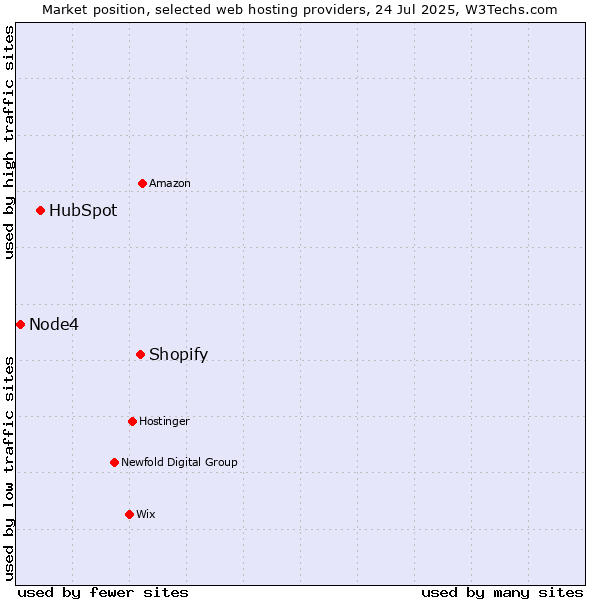 Market position of Shopify vs. HubSpot vs. Node4