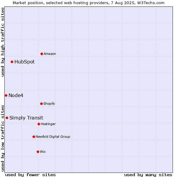 Market position of HubSpot vs. Simply Transit vs. Node4