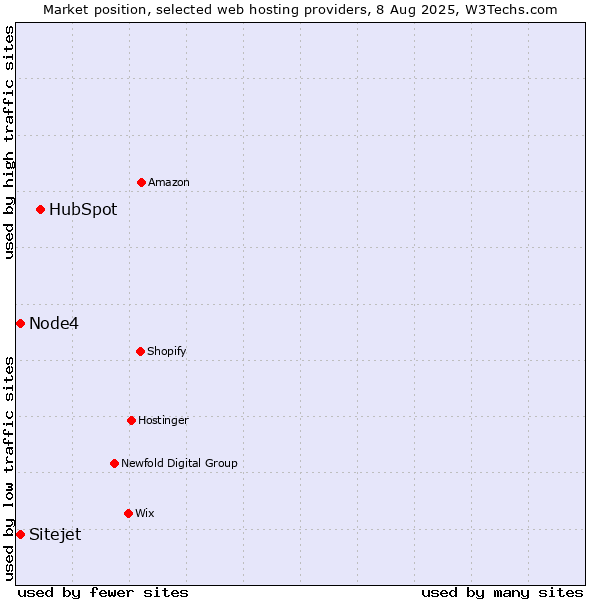 Market position of HubSpot vs. Node4 vs. Sitejet