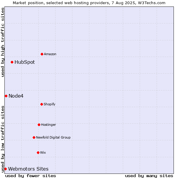 Market position of HubSpot vs. Node4 vs. Webmotors Sites