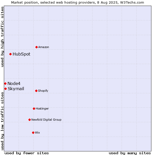 Market position of HubSpot vs. Skymail vs. Node4