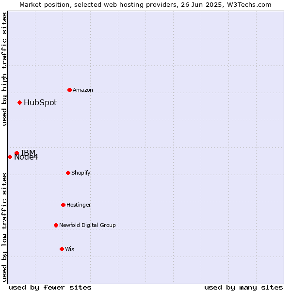 Market position of HubSpot vs. IBM vs. Node4