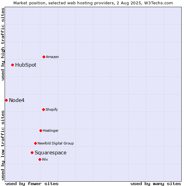 Market position of Squarespace vs. HubSpot vs. Node4