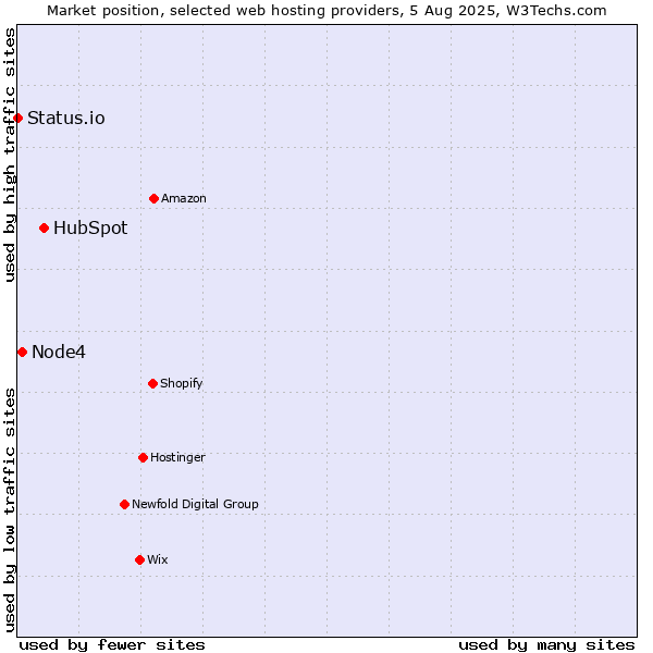 Market position of HubSpot vs. Node4 vs. Status.io