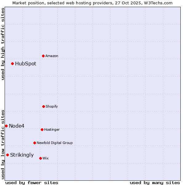 Market position of HubSpot vs. Strikingly vs. Node4