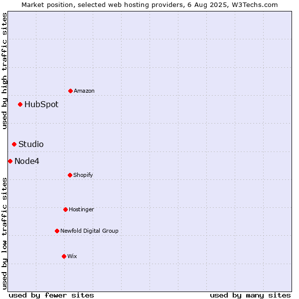 Market position of HubSpot vs. Studio vs. Node4